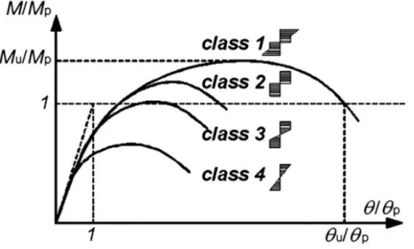Figura 2.2 -  Classificação de secções transversais EC3 [8]