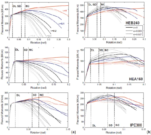 Figura 2.7 - Comportamento monotónico dos elementos metálicos HEB 240, HEA 160, IPE 300 [6]