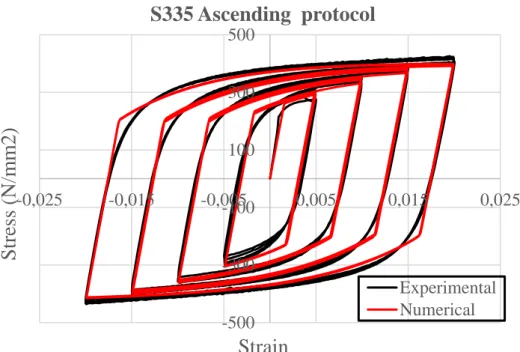 Figura 3.4 - Comparação entre dados experimentais e numéricos de uma amostra de aço 