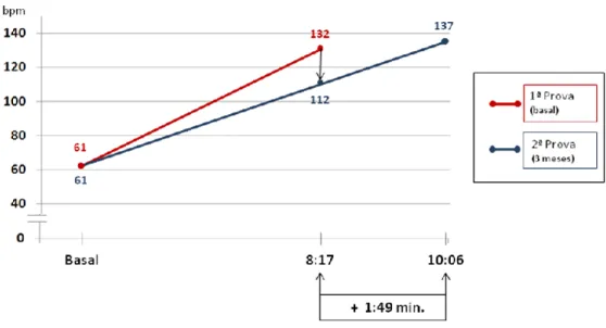 FIGURA 7 –  Aumento do tempo de exercício (da 1ª para a 2ª prova de esforço, protocolo de Bruce)  nos doentes submetidos a ICP