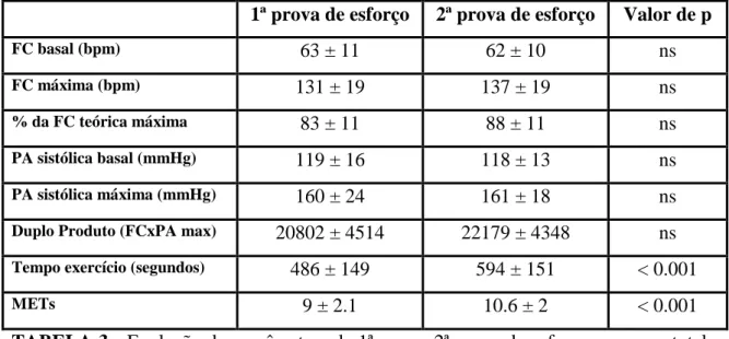 TABELA 3 - Evolução dos parâmetros da 1ª para a 2ª prova de esforço no grupo total  de doentes (n = 161)