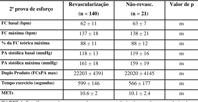 TABELA  9  –  Comparação  entre  os  doentes  revascularizados  e  não-revascularizados  (prova de esforço aos 3 meses)