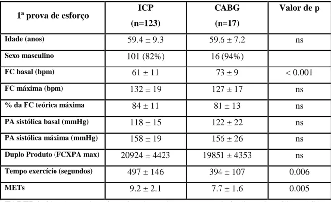 TABELA 11 – Prova de esforço basal nos doentes revascularizados submetidos a ICP  vs CABG