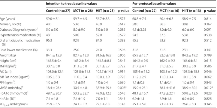 Table 2 presents the body composition, the inflamma- inflamma-tory (IL-6, TNF-α, CRP, sCD163 and cortisol) and lipid  (LDL-C, HDL-C, and triglycerides) profile outcomes  assessed at baseline and at follow-up by group, as well  as the respective time-by-gro