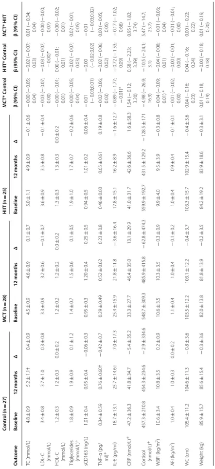 Table 3 Lipid and inflammatory profile at baseline and following 1-year using the per-protocol analysis Betas coefficients are presented as unstandardized coefficients adjusted for age, sex and baseline MVPA with the respective 95% confidence intervals AFI