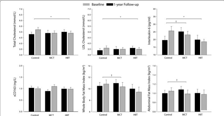 Fig. 2  Intention‑to‑treat analysis derived from the GEE mixed model of the 1‑year exercise intervention on total cholesterol, LDL colestherol, IL‑6,  sCD163, whole body fat and abdominal fat index