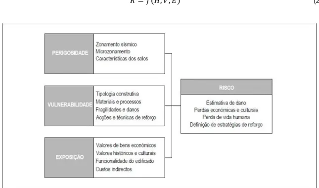 Figura 2.1 – Parâmetros caracterizadores do conceito de risco sísmico (Vicente, 2008) 