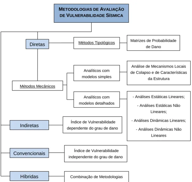 Figura 2.10 – Quadro síntese da classificação de metodologias, baseado em Corsanego e Petrini (1990) 