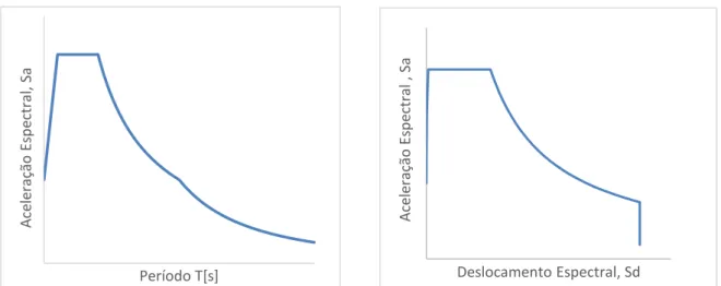 Figura 3.3 – Espectro no formato período-aceleração (à esquerda) e espectro no formato ADSR (à direita) 