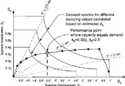 Figura 3.5 – Determinação do ponto de desempenho dada uma ação sísmica (ATC-40) 