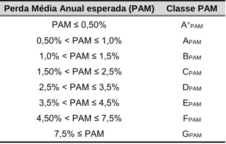Tabela 3.3 – Relação do parâmetro PAM com a classe de risco associada (Linee Guidea, 2017) 