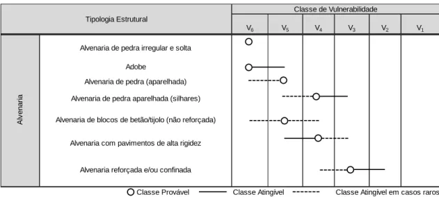Tabela 3.6 - Quadro de classe de vulnerabilidade tipológica, adaptado de EMS-98. 