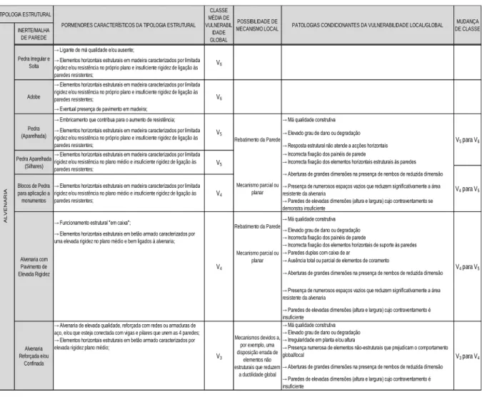 Tabela 3.7 - Tabela explicativa dos mecanismos locais que agravam a classe de vulnerabilidade 