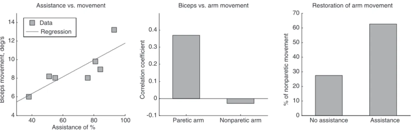 Figure 3 Effect of the myoelectric limb orthosis during the virtual training task.  