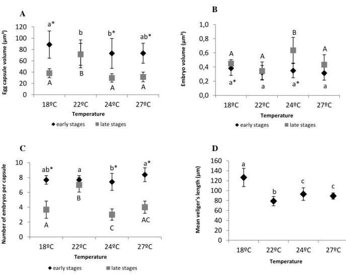 Figure 7 – Effect of warming in the early ontogeny of A. maculata, namely: capsule volume (µm 3 ) (A), embryo volume  (µm 3 )  (B),  number  of  embryos  per    capsule  (C),  veliger’s  length  (µm)  (D)  at  four  different  temperature  scenarios