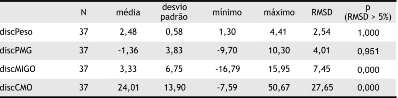 Tabela 2 - Discrepância entre métodos para o peso, percentagem de massa gorda, massa  isenta de gordura e osso e conteúdo mineral ósseo