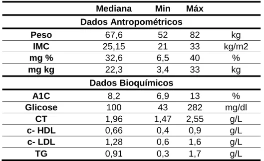 Tabela 1 – Dados antropométricos e bioquímicos da amostra no momento inicial da