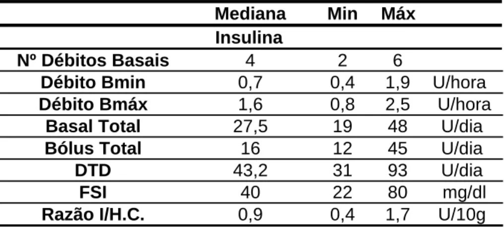 Tabela 2 –Insulinização, FSI e Razão Insulina/HC 