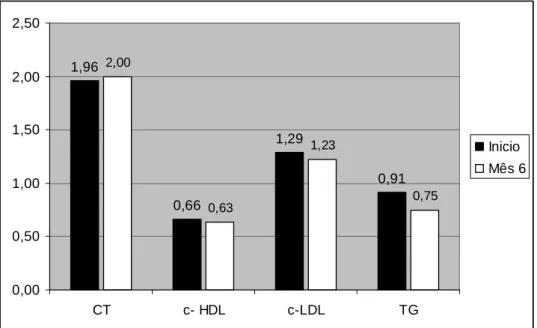 Gráfico 2 – Comparação dos valores das medianas dos parâmetros do perfil lipidico no 