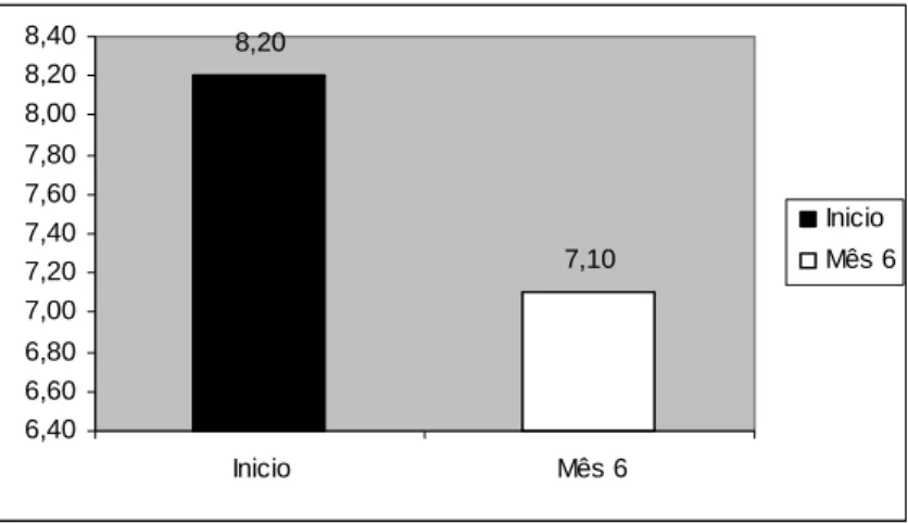 Gráfico 3 – Comparação dos valores da mediana de A1c antes e 6 meses após a  colocação de BII