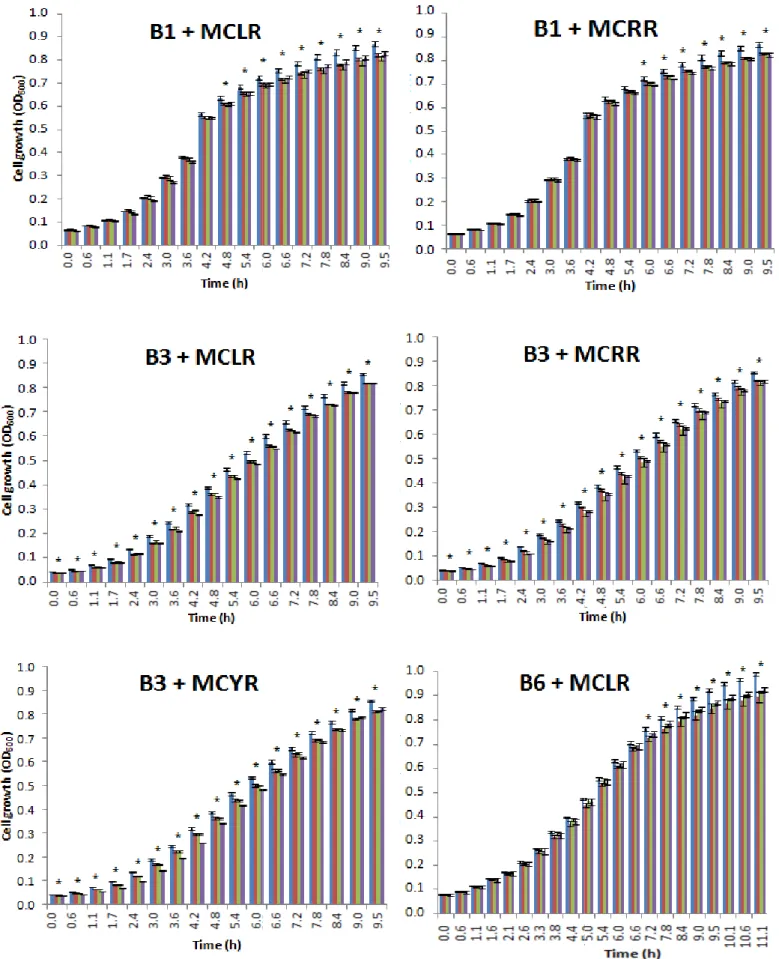 Figure 6 - Isolates where a growth reduction was observed in all the MCs concentrations tested