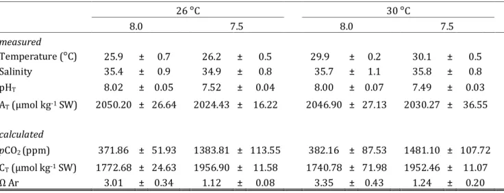 Table 1 - Seawater physiochemical parameters in all experimental (temperature and pH) setups