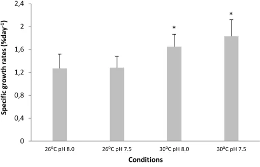 Figure 6. Impact of ocean acidification (ΔpH 0.5) and warming (+ 4 °C) on specific growth rate (% day -1 ) of  developing  bamboo  shark  (Chiloscyllium  punctatum)  embryos
