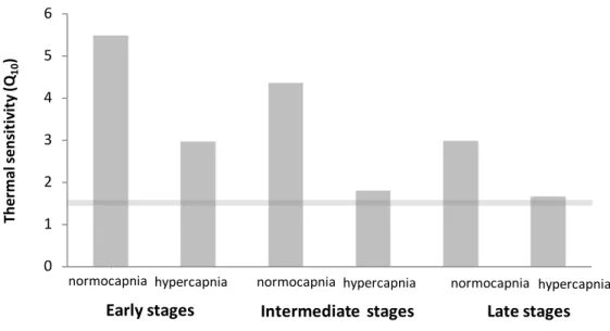 Figure  8.  Impact  of  ocean  acidification  (ΔpH  0.5)  and  warming  (+  4  °C)  on  the  thermal  sensitivity  (Q 10 ;  between 26 °C and 30 °C) of early embryonic stage (left-hand side panels), intermediate embryonic  stages  (center panels) and late 