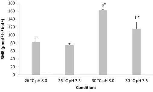 Figure 11. Impact of ocean acidification (ΔpH 0.5) and warming (+ 4 °C) on metabolic rates (µmolO 2  h -1  ind -1 )  of 30 days post-hatching juveniles of bamboo shark (Chiloscyllium punctatum)