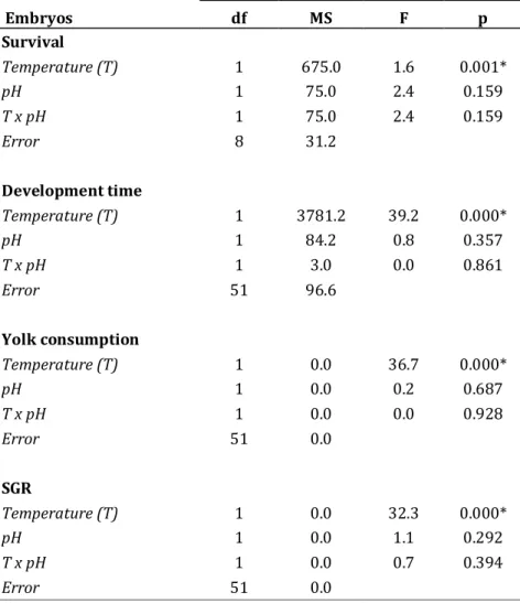 Table 3 - Results of three-way ANOVA evaluating the effects of temperature, pH and stage of development on  routine metabolic rates (RMR) of bamboo shark embryos (* - p&lt;0.05)