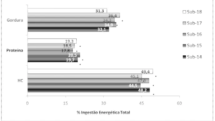 Gráfico 1.  Contribuição energética dos macronutrientes para o valor da ingestão energética total 