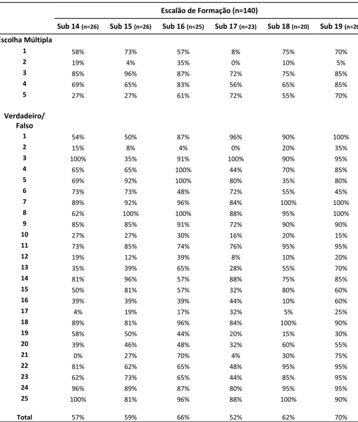 Tabela 5.  Percentagem de respostas correctas às questões do questionário de avaliação de conhecimentos 