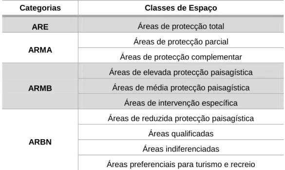 Tabela 6 - Agrupamento das classes de espaço do POPNSC de 1994 em quatro  categorias 