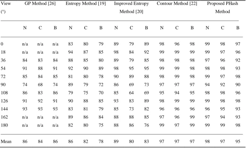 Table 1 Correct walking direction identification rate (%)   N- normal walking; C – wearing a coat; B – carrying a bag 