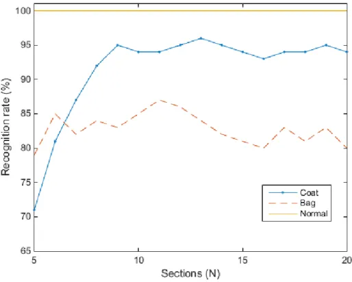 Fig. 4. Performance of the proposed decomposition method with respect to the number of sections N 