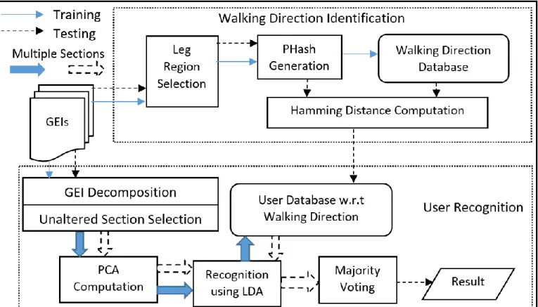 Fig. 1. The proposed gait recognition system 2.1. Walking Direction Identification 