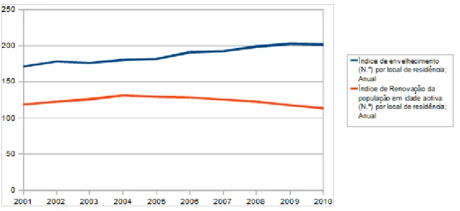 Gráfico 01 : Demonstração da evolução do últimos 10 anos da relação entre o índice de envelhecimento da  população do Concelho de Castro Verde e a taxa de renovação da população em idade activa