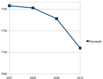 Gráfico 02: Variação da população residente em Castro Verde nos últimos 4 anos.  