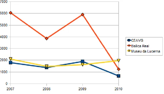 Gráfico 03: Fluxo turístico nos principais núcleos de Castro Verde referente ao período 2007 – 2010