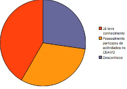 Gráfico 05: Representação gráfica do nível de conhecimento a respeito das actividades da LPN pela  população autóctone entrevistada