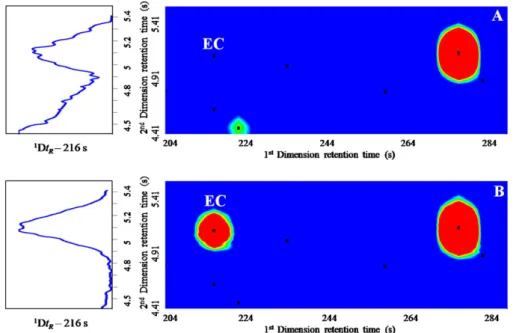 Fig. 1. GC× GC total ion current (A) and extracted ion chromatogram contour plots of m/z 62 (B) obtained from Madeira wine, showing the corresponding ethyl carbamate spot (EC)