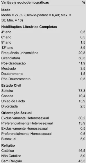 Tabela 1 Dados Sociodemográficos (n=202). %Variáveis sociodemográficas Idade Média = 27,89 (Desvio-padrão = 6,40; Máx