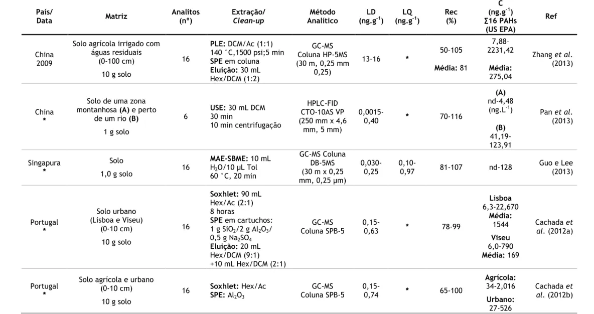 Tabela 4 - Resumo de metodologias utilizadas para determinação de PAHs em solos (continuação)