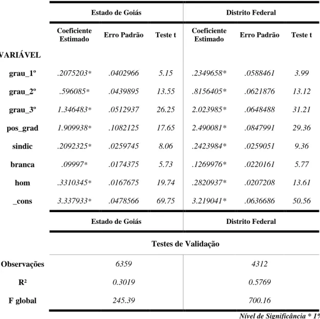 Tabela 5 - Resultados das regressões para o Estado de Goiás e para o Distrito Federal, 2009