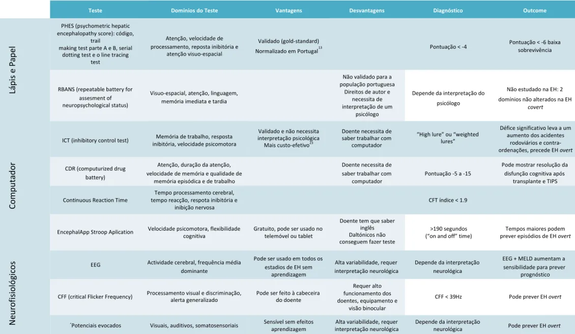 Tabela 4 - Testes diagnósticos da EH covert (adaptado de Bajaj JS e Patidar KR; Best Practise in managing Hepatic Encephalopathy; AASLD 2015) 5