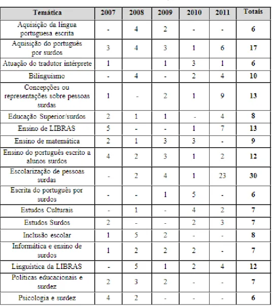 FIGURA 1 – TEMÁTICAS ESCOLHIDAS E QUANTIDADE POR ANO 