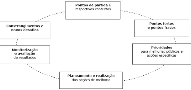 Figura 1. Processo Sistemático de auto-avaliação das escolas (Oliveira et al, 2006, p