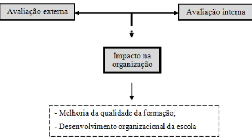 Figura 2. Impacto da articulação entre avaliação externa e avaliação interna 
