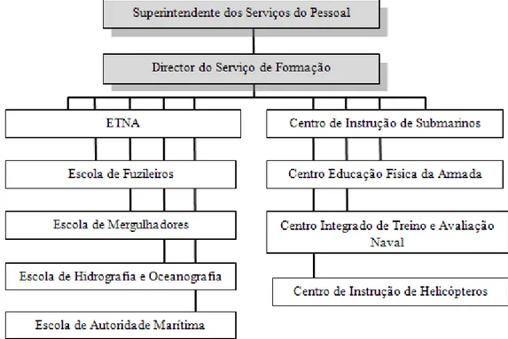 Figura 6. Estrutura Directiva e Operativa do SFPM 