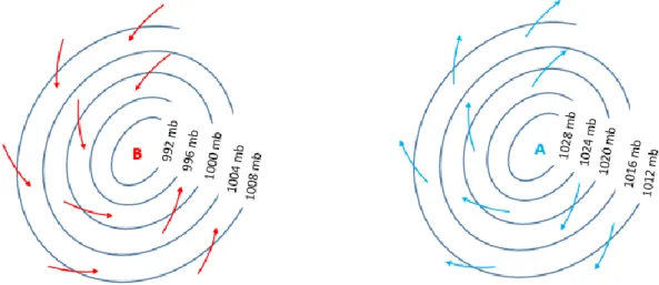 Figura  9  - Representação esquemática de um centro de baixas pressões (à esquerda) e de um  centro de altas pressões (à direita)